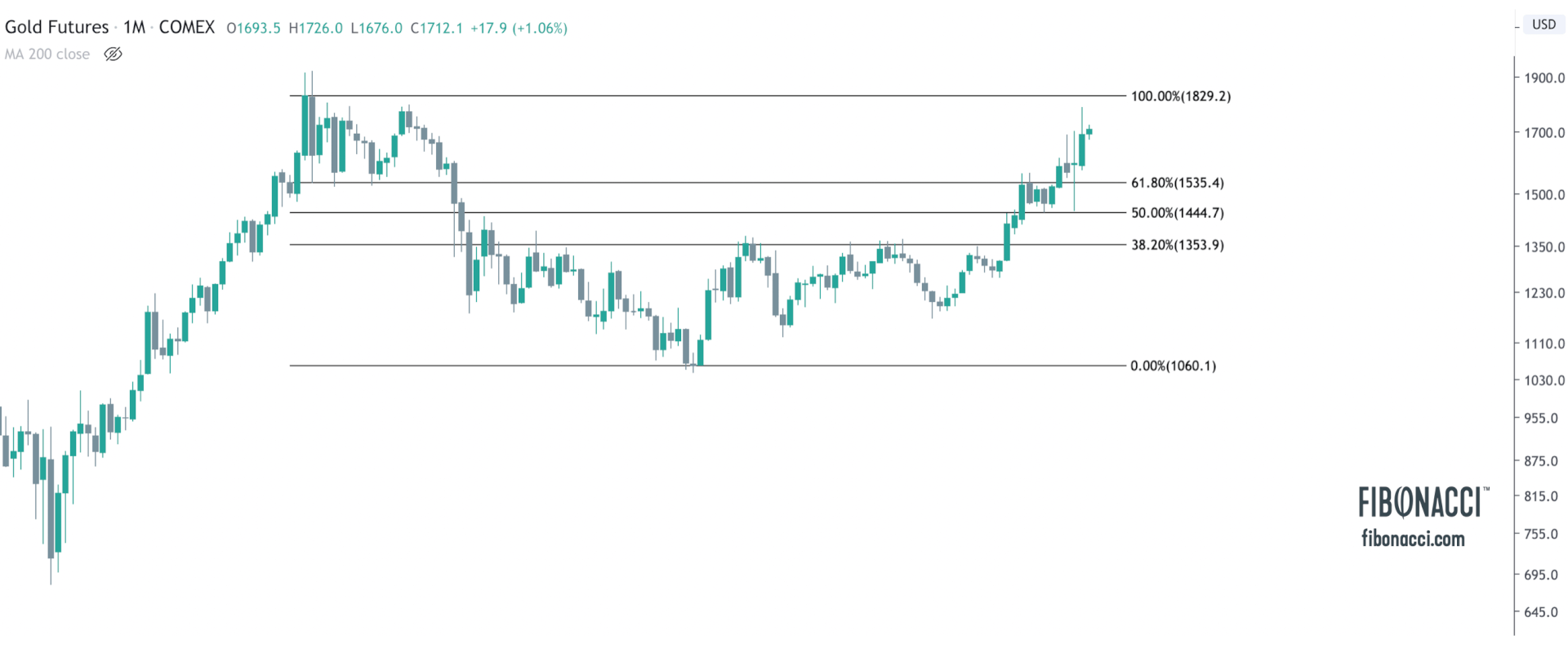 GOLD-MONTHLY